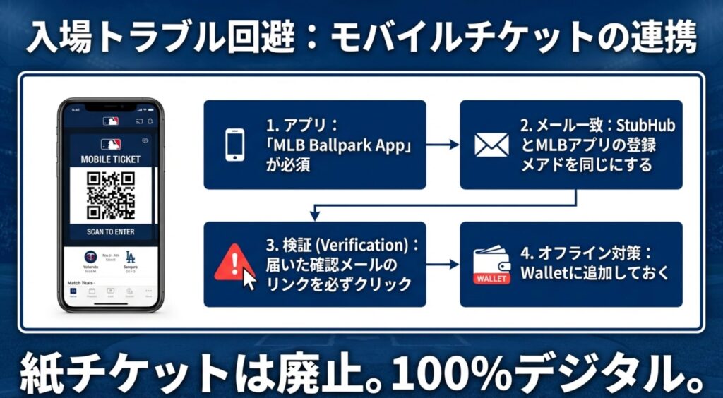 MLB Ballparkアプリに表示されたQRコードチケットのイメージ。MLBアプリとStubHubのメールアドレス一致の重要性や、オフライン対策としてのWallet追加について説明しています。