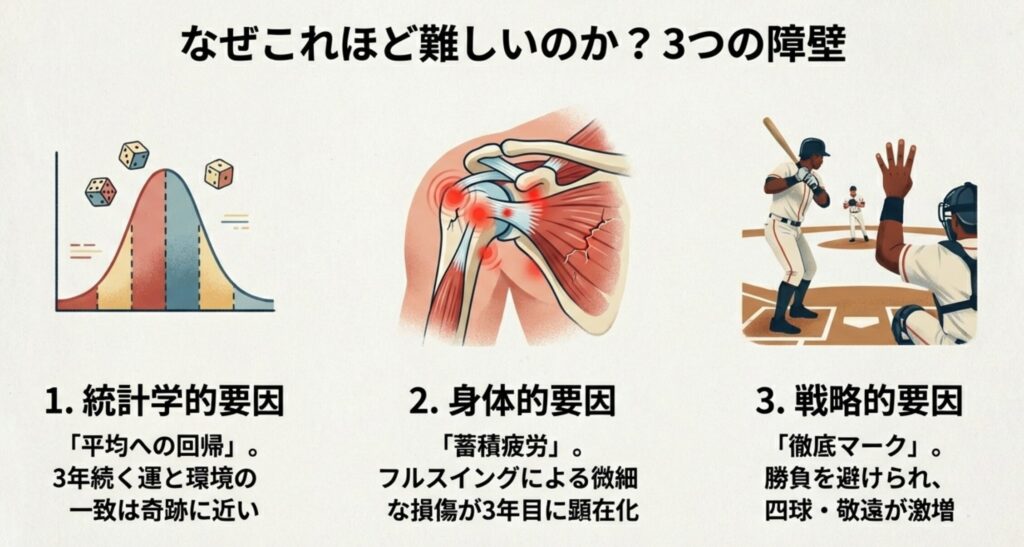 統計学的要因(平均への回帰)、身体的要因(蓄積疲労)、戦略的要因(徹底マーク)という、3年連続50本を阻む3つの要因をイラストで解説したスライド。