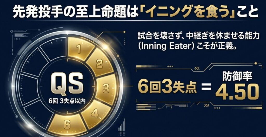 6回3失点以内(防御率4.50相当)で投げ、中継ぎを休ませる「イニングイーター」としての価値を説明する図解。