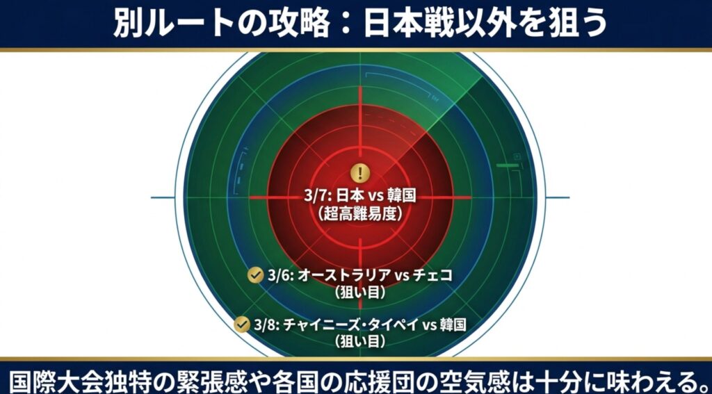3/7の日本対韓国を超高難易度とし、3/6のオーストラリア対チェコや3/8のタイペイ対韓国を「狙い目」として推奨するレーダーチャート風の図解。