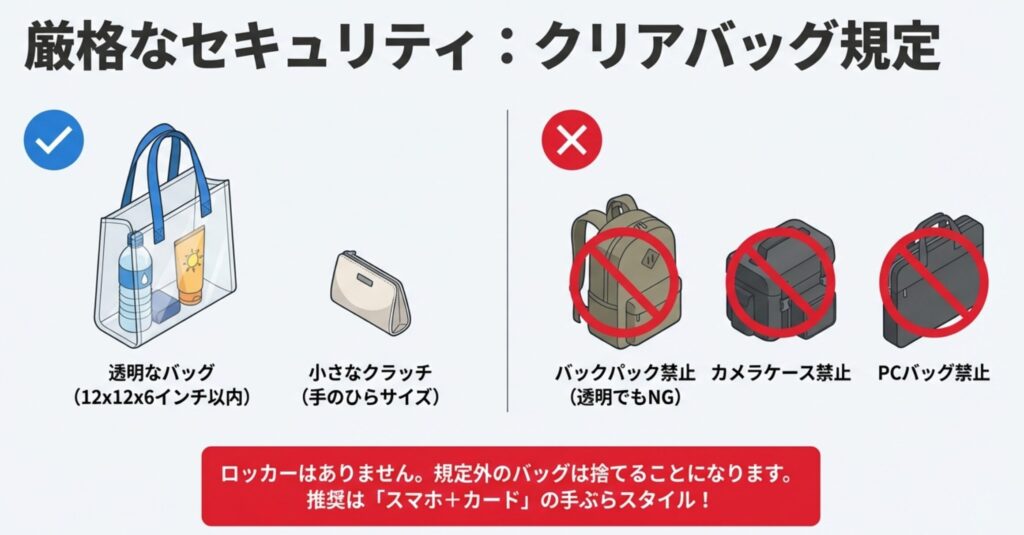 透明なトートバッグや小さなクラッチバッグはOK、リュックやPCバッグはNGであることを示すイラスト。サイズ規定も記載されている。
