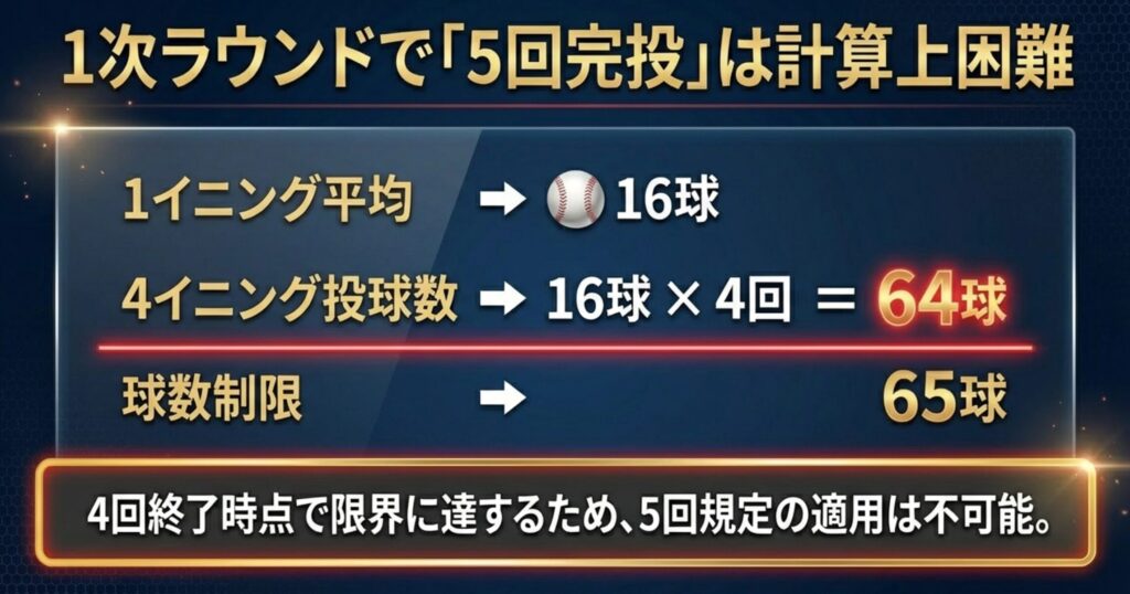1イニング平均16球で計算すると4回で64球に達し、制限の65球により5回規定の適用が不可能なことを示す計算式スライド。