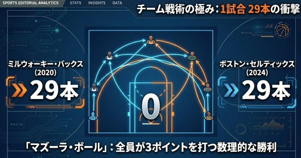 ミルウォーキー・バックス（2020年）とボストン・セルティックス（2024年）が記録したチーム1試合最多29本成功を紹介するスライド。全員が打つ「マズーラ・ボール」についても言及している 。