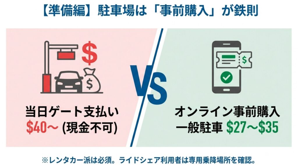 当日支払いが40ドル以上(現金不可)に対し、事前購入が27ドルから35ドルであることを比較し、事前予約を推奨している。