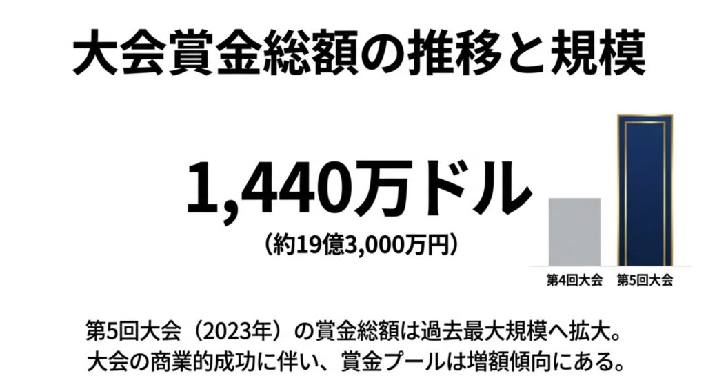 第4回大会と第5回大会（2023年）の賞金総額を比較したグラフ。第5回は1,440万ドル（約19億3,000万円）と過去最大規模に拡大している。
