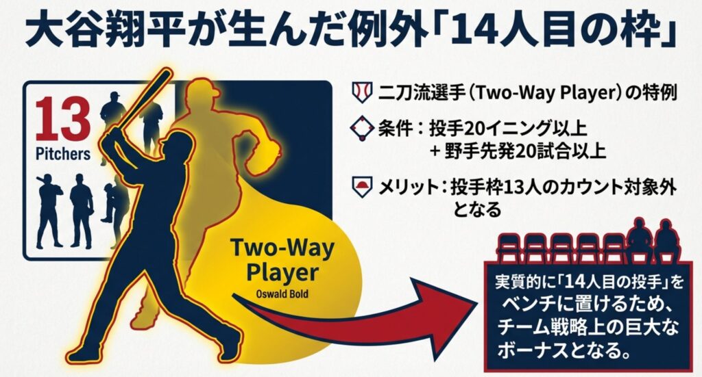 二刀流選手の条件(投手20イニング+野手先発20試合)を満たすと投手13人枠のカウント外となり、実質「14人目の投手」を置けるメリットを説明する図。