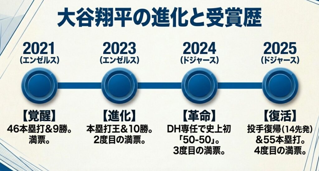 2021年の覚醒から、50-50、そして2025年の投手復帰後の受賞まで、年ごとの進化をまとめたスライド。
