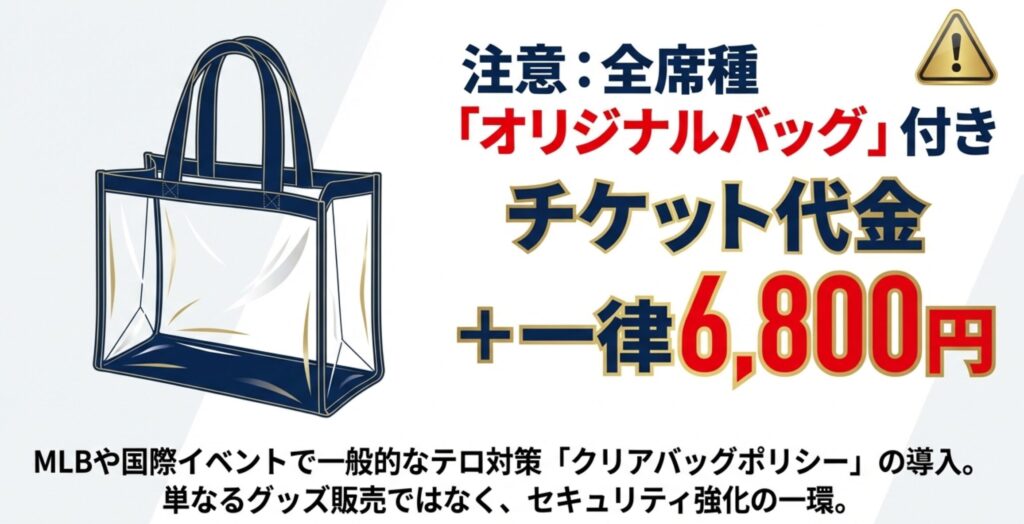 全席種共通の特典であるオリジナルバッグのイラストと、セキュリティ強化のためのクリアバッグポリシー導入の説明。チケット代に一律6,800円が加算される旨。