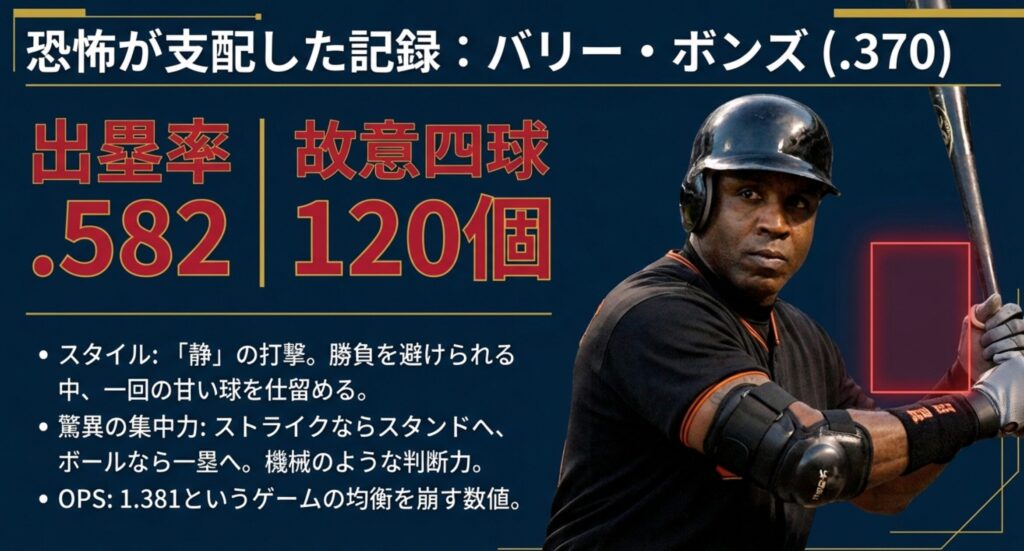 出塁率.582、故意四球120個、OPS 1.381という異次元の数値と、失投を一撃で仕留める「静」の打撃スタイルを解説するスライド。