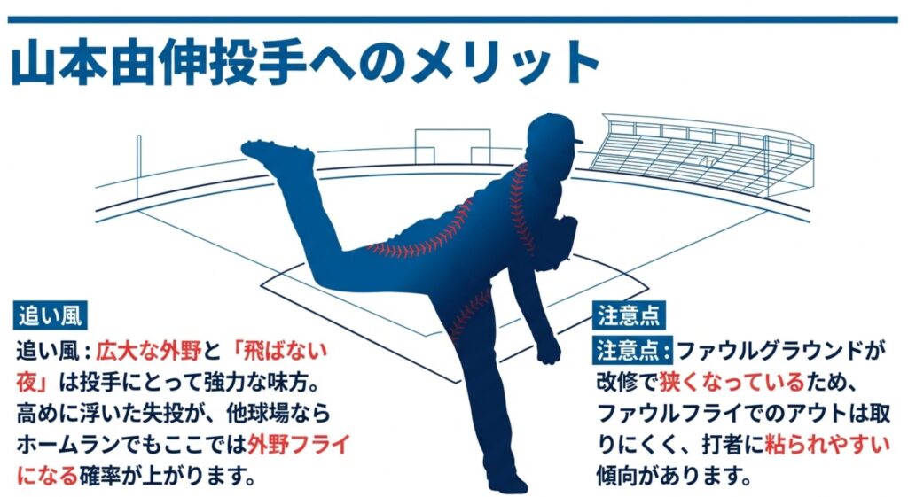 広い外野と飛ばない夜の空気が投手にとって強力な味方になる点と、ファウルグラウンドの狭さによる注意点をまとめた解説図