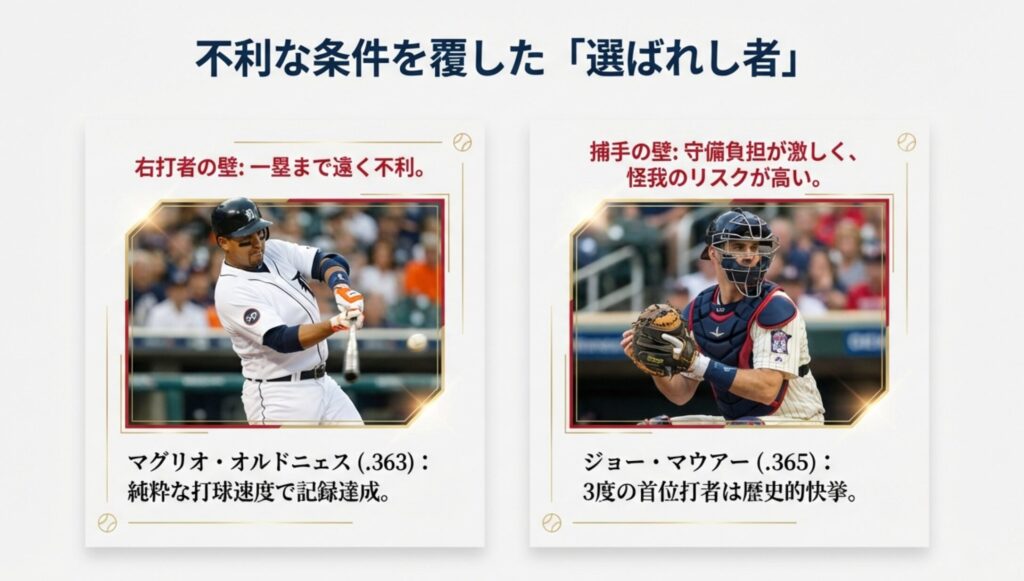一塁までが遠い右打者の不利と、守備負担が激しい捕手の不利を解説。その壁を越えたオルドニェス（.363）とジョー・マウアー（.365）を紹介するスライド。