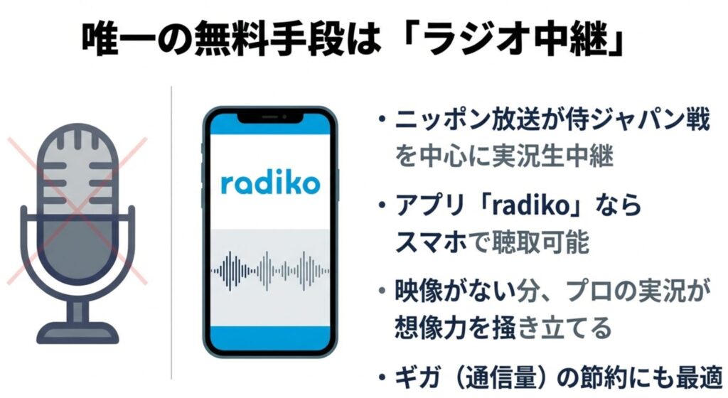 ニッポン放送の生中継をradikoで聴く方法を紹介し、プロの実況による臨場感や通信量の節約といったメリットを説明するスライド。