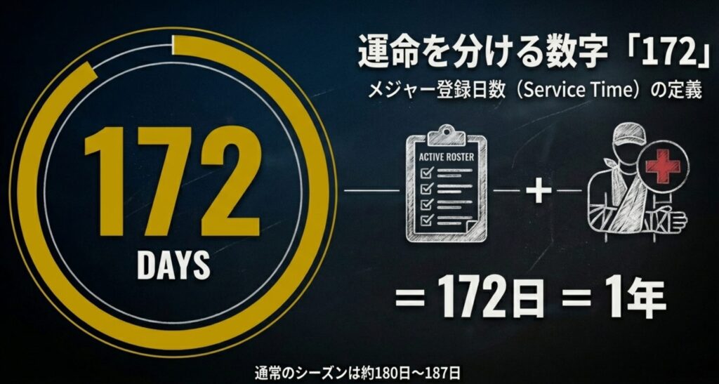 アクティブ・ロースターと故障者リストの合計が172日に達すると1年と定義される仕組みを図解したスライド
