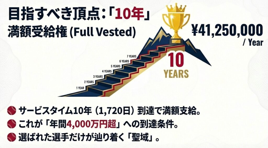 サービスタイム10年到達で満額41,250,000円が支給されることを強調したスライド。