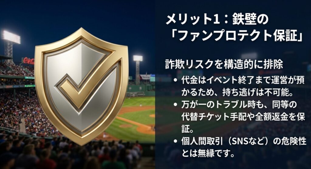 運営が代金を一時預かることで詐欺リスクを排除し、トラブル時の返金や代替チケットを保証する「鉄壁の保証」の説明。