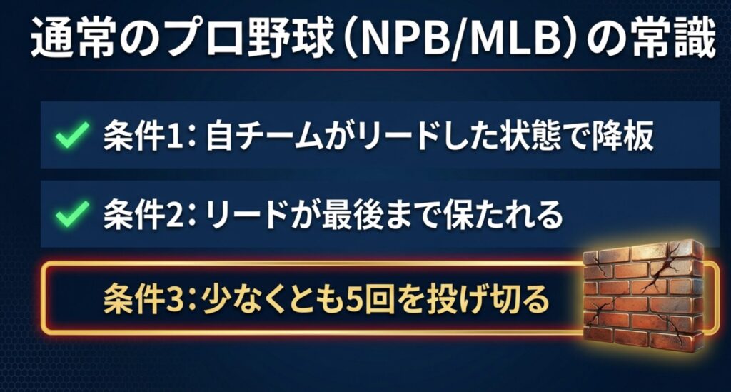 通常のプロ野球における勝利投手の3条件（リードで降板、リード保持、5回投げ切る）を整理したスライド。