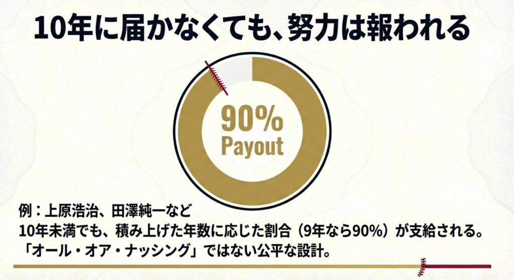 上原浩治選手や田澤純一選手を例に、10年に届かなくても9年なら90%が支給される公平な仕組みを解説。
