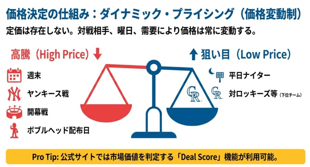 価格決定の仕組みを解説する図解。週末やヤンキース戦、開幕戦が高騰する一方で、平日ナイターや下位チームとの対戦が狙い目であることを示している。