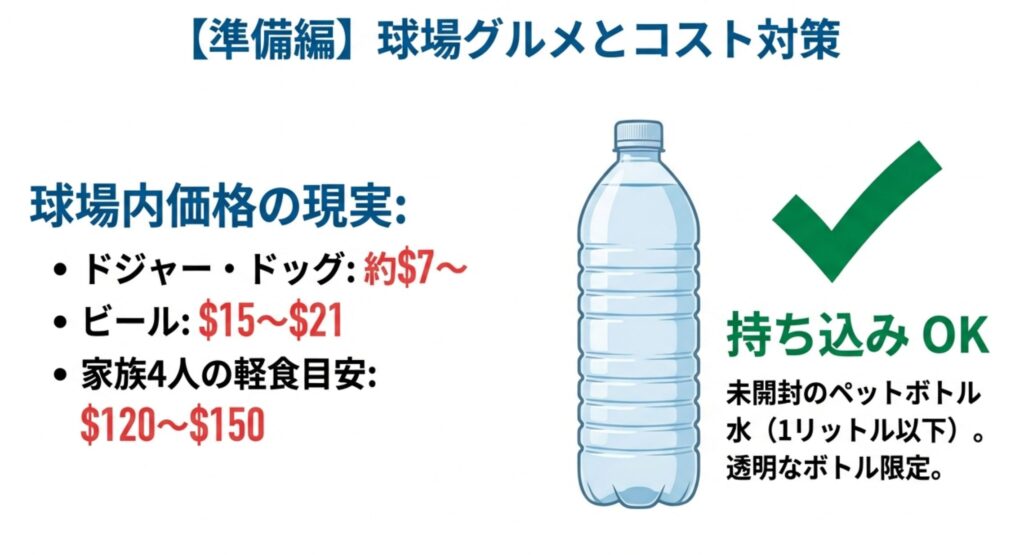 ビールやホットドッグの価格目安と、持ち込み可能な水の規定、および透明なクリアバッグ限定の厳しいバッグ・ポリシーを解説する図解。