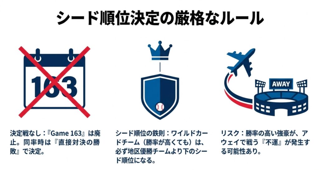 Game 163の廃止と直接対決重視のルール、およびワイルドカードチームは必ず地区優勝チームより下のシードになるというルールの図解。