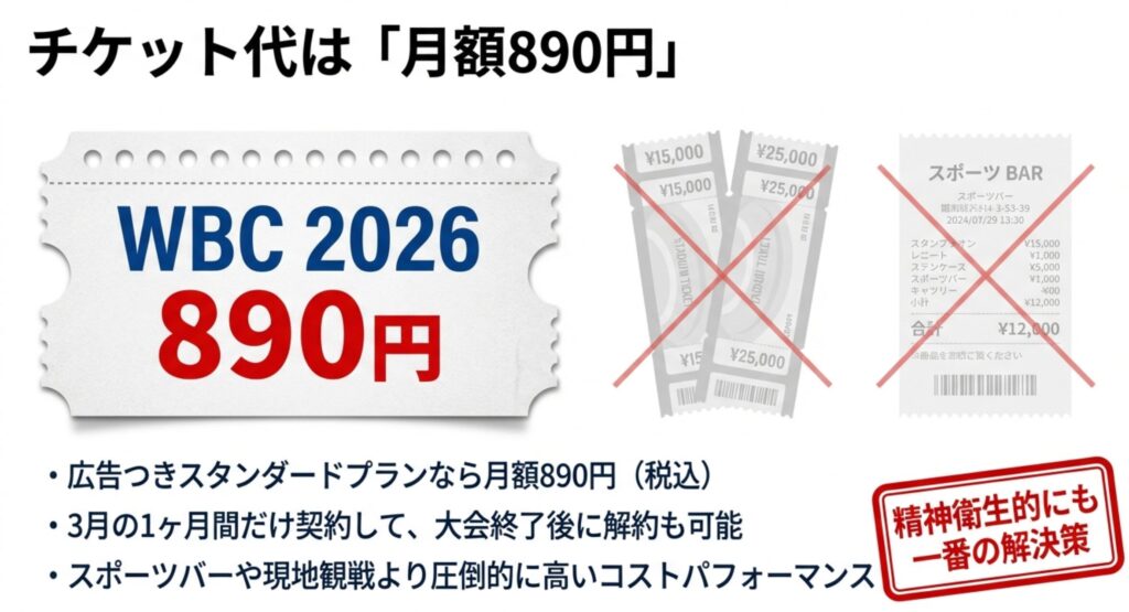 現地観戦（15,000円〜25,000円）やスポーツバー（12,000円）のレシートに×印がつき、Netflixの広告つきスタンダードプラン「月額890円」が一番の解決策であると示すスライド。