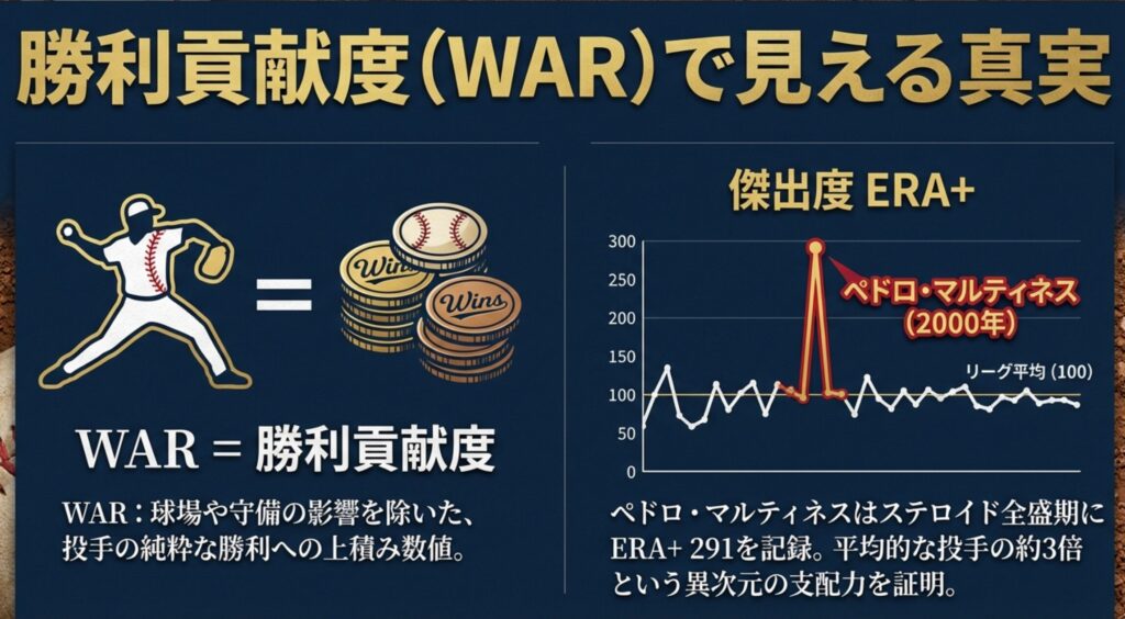 勝利貢献度(WAR)の定義と、ペドロ・マルティネスが2000年に記録した異次元のERA+291を視覚化したスライド。