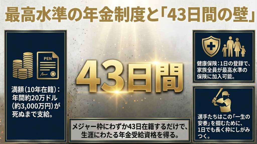 10年在籍で満額支給(年間約20万ドル)の年金制度と、わずか43日の在籍で受給資格が得られる「壁」について解説するスライド 。