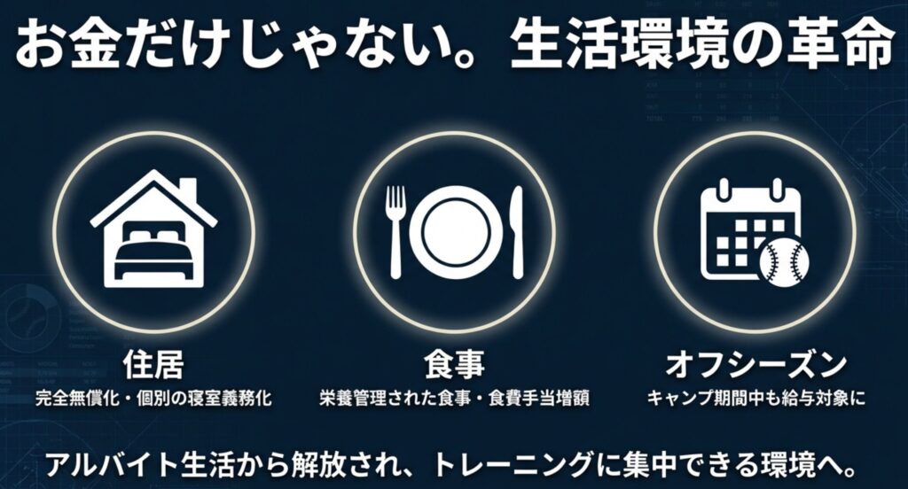 家のアイコンとカレンダーのアイコン。住居の完全無償化（個別の寝室義務化）、食事の質向上、オフシーズンやキャンプ期間の給与支払いなど、環境面の改善をまとめた図。