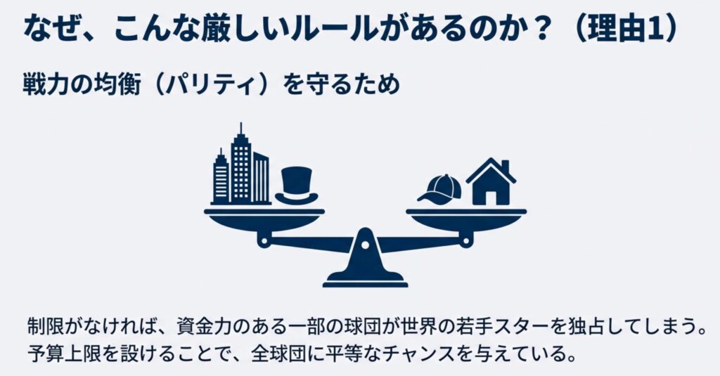 天秤のイラストを用い、資金力のある球団による若手スターの独占を防ぎ、予算上限を設けることで全球団に平等なチャンスを与える仕組みの説明 。