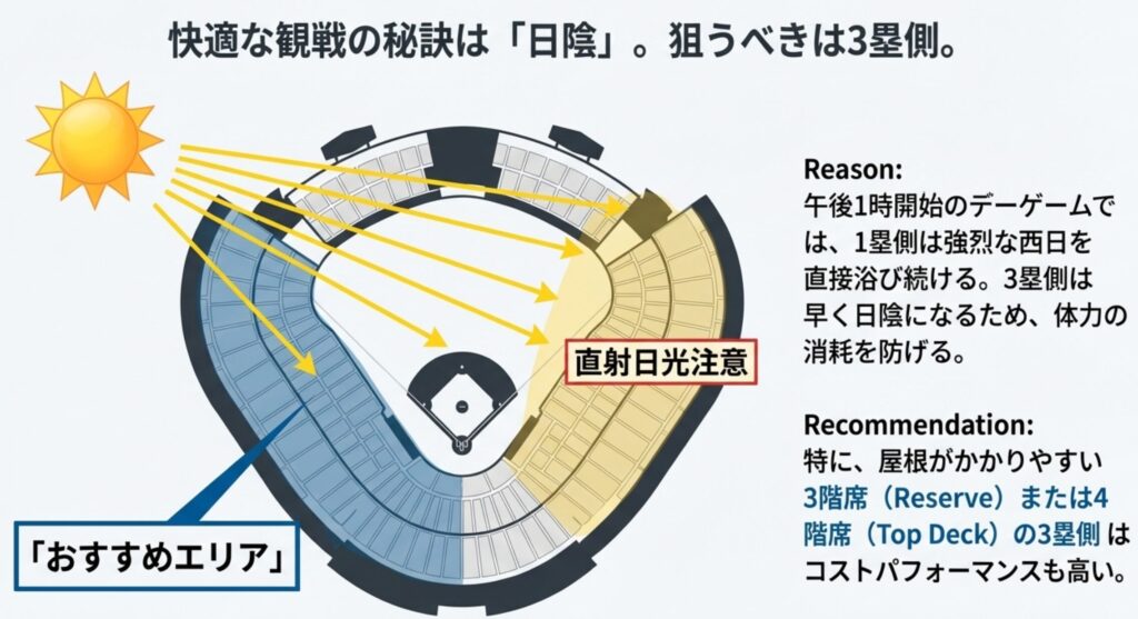 ドジャースタジアムの座席表と日差しの向き。1塁側が直射日光、3塁側が日陰のおすすめエリアであることを示す図。
