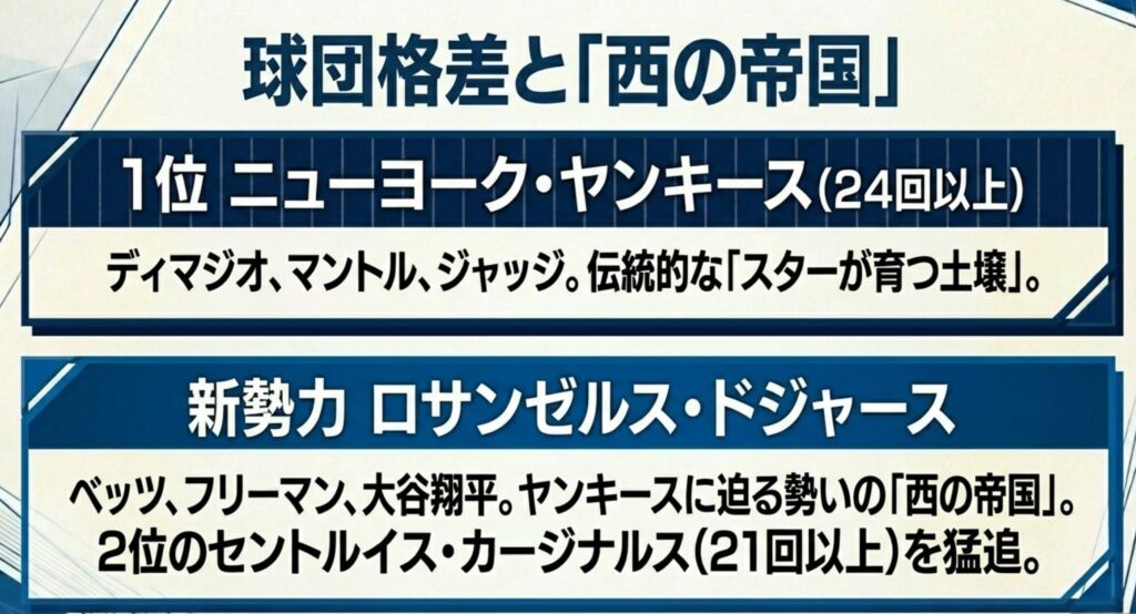 24回以上の受賞者を出すヤンキースに対し、スター軍団ドジャースが「西の帝国」として追い上げる構図を示すスライド。