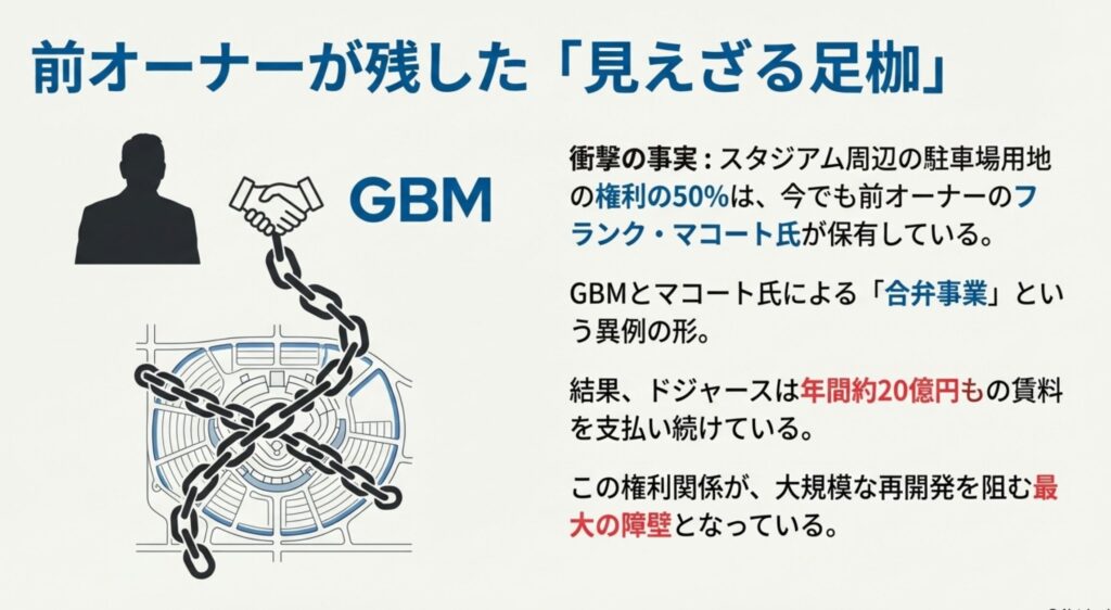 前オーナーのフランク・マコート氏とGBMの権利関係を示す図。駐車場用地の権利の50%を前オーナーが保持している「見えざる足枷」の解説。