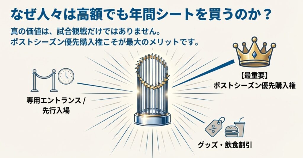 シーズンチケットホルダーの特典一覧。ポストシーズン優先購入権、専用エントランス、先行入場、グッズ割引のアイコン