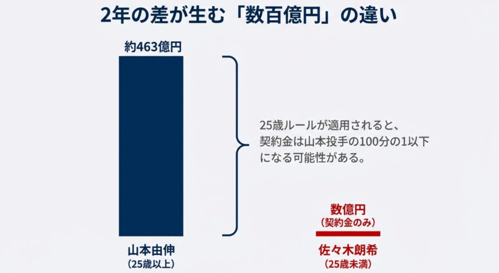 25歳以上の山本由伸投手の約463億円に対し、25歳未満の佐々木朗希投手は数億円（契約金のみ）と、2年の差で契約金が100分の1以下になる可能性を示すグラフ 。