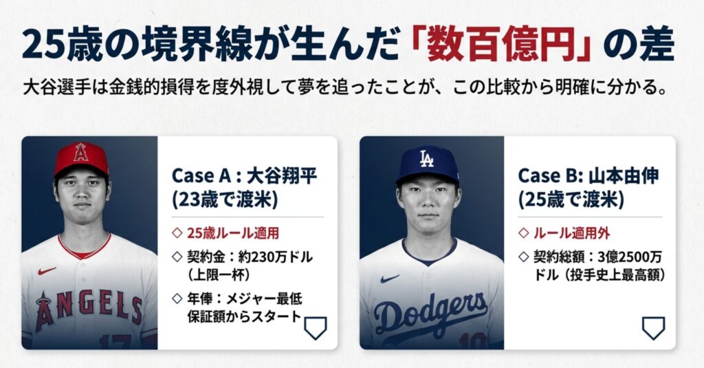 23歳で渡米しルールが適用された大谷選手(契約金約230万ドル)と、25歳で渡米し適用外となった山本選手(契約総額3億2500万ドル)の巨大な差を説明する図。
