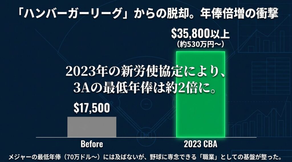 以前の年俸約17,500ドルから、2023年以降は35,800ドル以上に倍増したことを示す比較グラフ。「職業」としての野球の基盤が整ったことを強調。