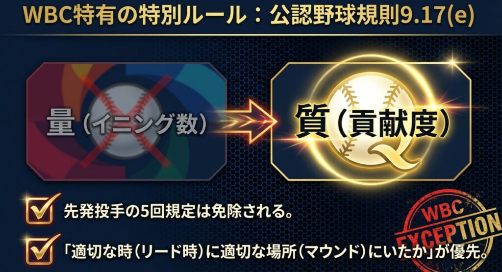 WBCでは量（イニング数）よりも質（貢献度）が優先され、先発投手の5回規定が免除される例外ルールを説明するスライド。