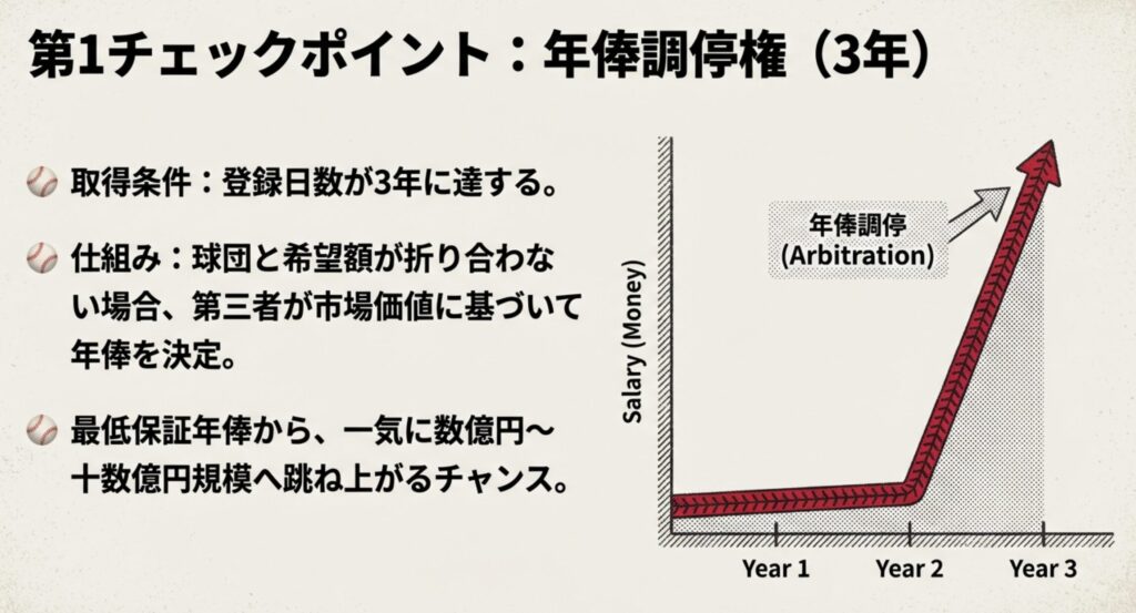 3年目から年俸が急上昇するグラフ。