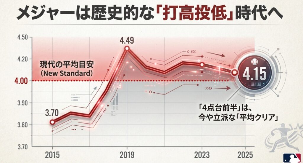 2015年の3.70から、2019年の4.49を経て、2025年には4.15が現代の平均目安(New Standard)となっていることを示す折れ線グラフ。