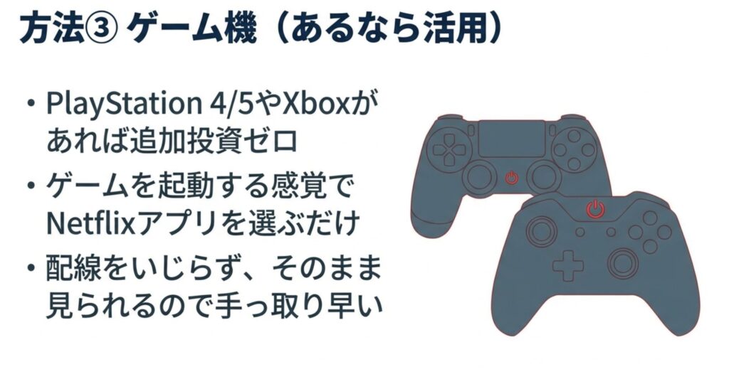 PlayStation 4/5やXboxがあれば、追加投資なしでNetflixアプリを選んで視聴できることを説明するスライド。