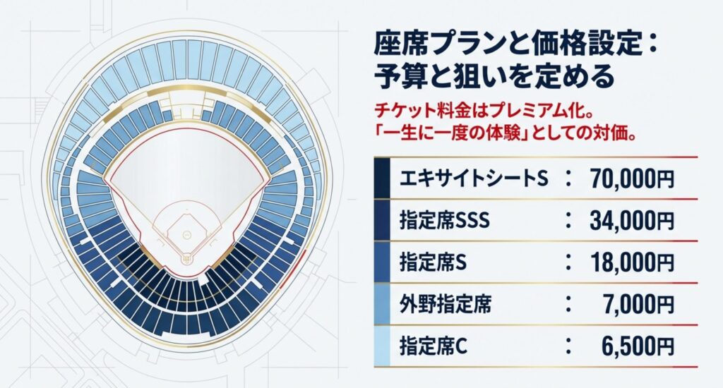 エキサイトシートS 7万円、指定席SSS 3万4千円、指定席S 1万8千円、外野指定席7千円などの価格が記載された料金表。