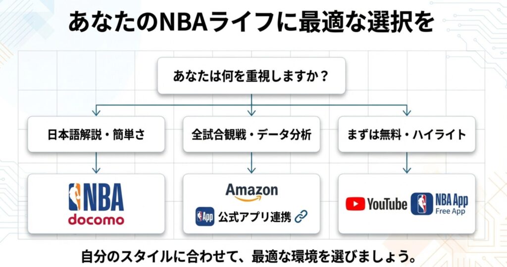 日本語重視、全試合重視、無料重視といったユーザーのニーズに合わせて、どのサービスを選ぶべきかの判断チャート。