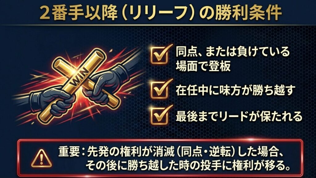 同点または負け場面で登板し、在任中に勝ち越してリードを保った場合にリリーフに勝利がつく条件を示すスライド。