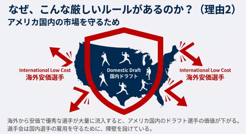 「海外安価選手（International Low Cost）」の流入を制限することで、米国内のドラフト選手の価値と雇用を守る選手会の意図を示す図解 。