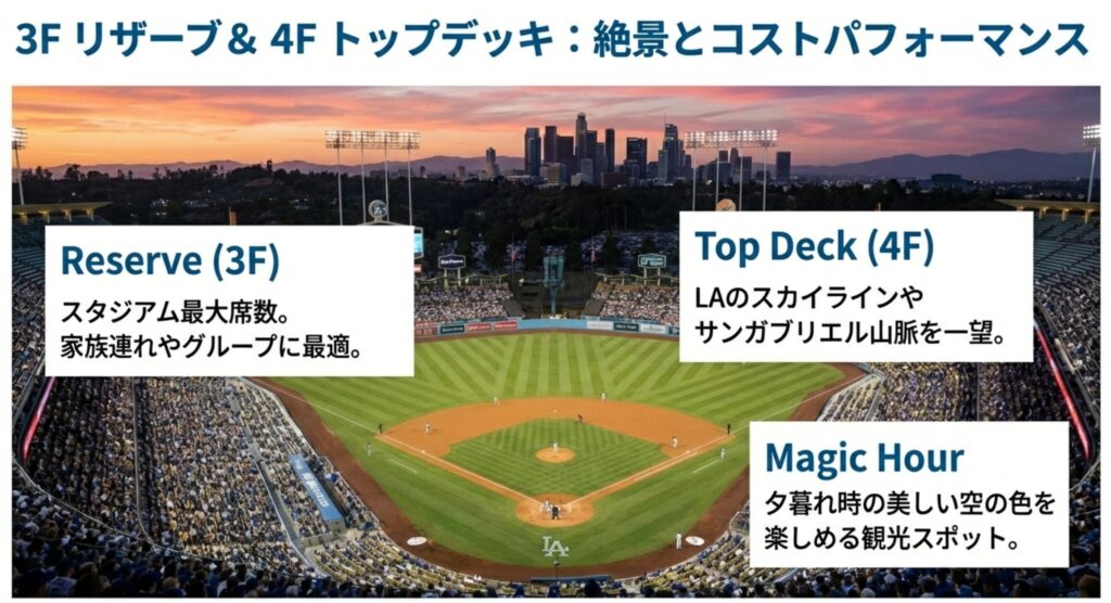 LAのスカイラインやサンガブリエル山脈を一望できる景色と、夕暮れ時の「マジックアワー」の美しさを紹介するスライド。