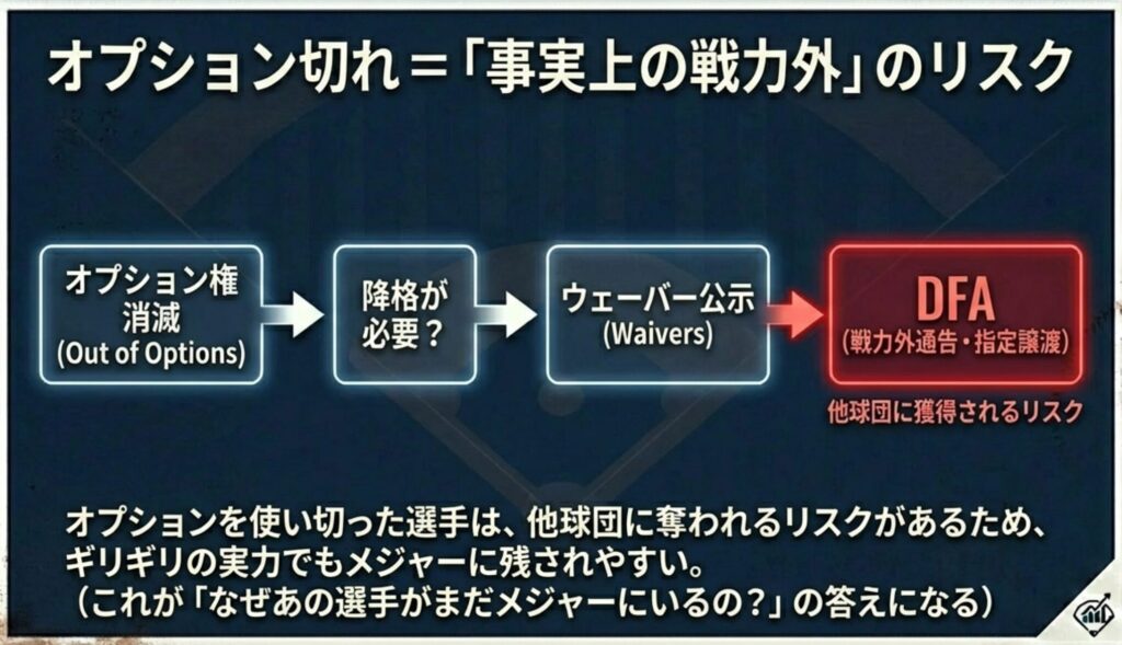 オプションを使い切った選手を降格させる際のフロー図。ウェーバー公示やDFAを経て他球団に奪われるリスクがあるため、実力がギリギリでもメジャーに残されやすい仕組みを解説。