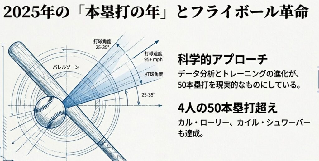 バレルゾーン(打球角度25-35度、速度95マイル以上)などのデータ分析が50本塁打を現実的なものにしていることを示す科学的アプローチの解説図。