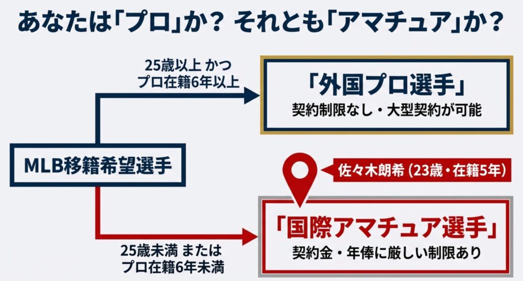 25歳以上かつプロ在籍6年以上なら「外国プロ選手」として大型契約が可能だが、それ未満（佐々木選手など）は「国際アマチュア選手」として厳しい制限を受けることを示すフローチャート 。