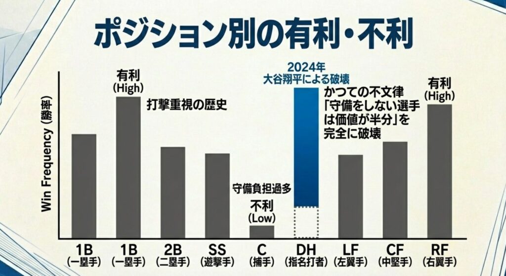 守備負担の重い捕手が不利とされる歴史や、大谷がDHの価値を完全に破壊したことを示す勝率グラフ。