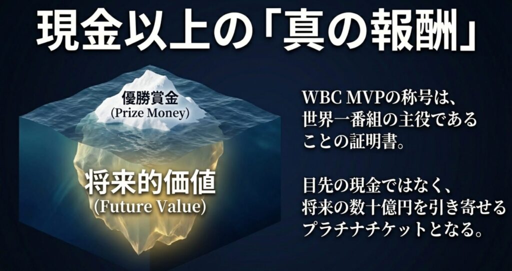 氷山のイラスト。海面上の「優勝賞金（現金）」は一部であり、海面下の巨大な「将来的価値」こそが真の報酬であることを表している。